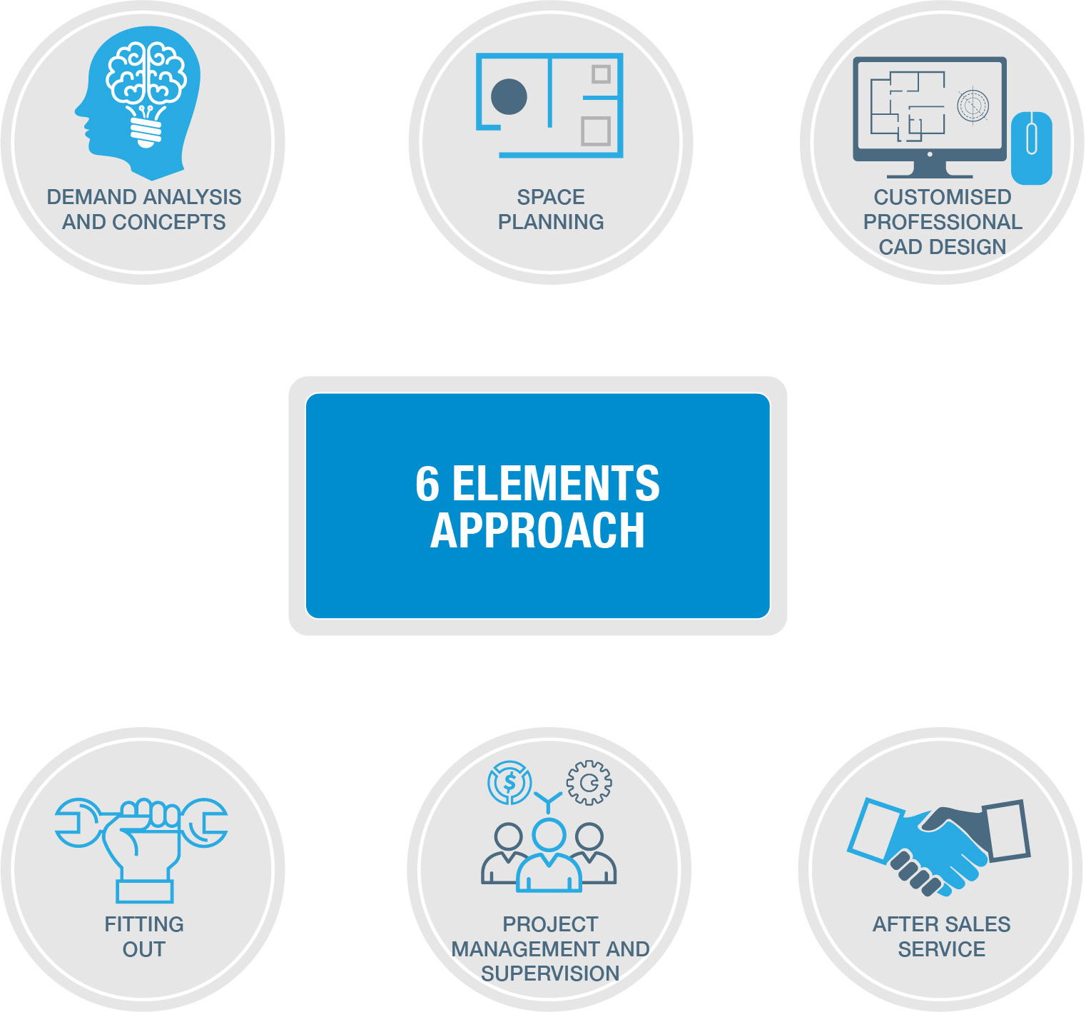 6 Elements Approach